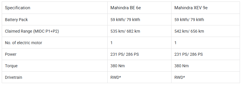 Mahindra EV range table