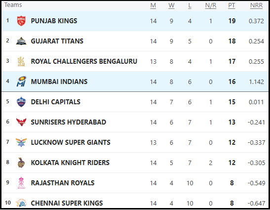 Punjab Kings, on top of the Ipl 2025 table, In Shreys  Iyers captaincy